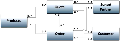 Review the following diagram.Which answer provides the best interpretation of the multiplicities for the association between the Quote class and the Order class?   A)  Quotes and orders are entered into the system at the same time. B)  Each quote may result in many future Orders. C)  One Sunset Partner both prepares quotes and records orders. D)  Each order must result from a prior quote.