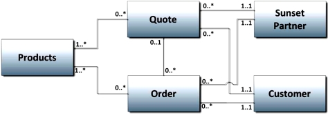 Refer to the following diagram.Which of the following answers provides the best interpretation of the multiplicities for the association between the Order class and the Products class?   A)  Each order must specify the same products as the previous quote. B)  Each product has been ordered at least once. C)  An order does not have to include a product. D)  An order may include many products.