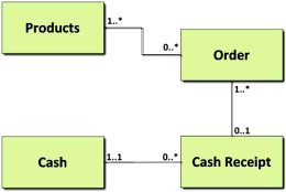 Refer to the following diagram.Which of the following answers provides the best interpretation of the multiplicities for the association between the Cash Receipt and Cash classes?   A)  Each cash receipt is deposited into one bank account. B)  Each order increases accounts receivable. C)  The company only has one bank account. D)  Some cash receipts are not deposited into a bank account.