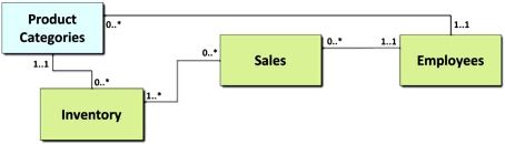 Refer to the following diagram.Which of the following answers does not provide a valid interpretation of the multiplicities for the association between the Employees and the Sales classes?   A)  Only one employee participates in each sale. B)  Several employees participate in each sale. C)  Some employees do not participate in sales. D)  Some employees participate in several sales.
