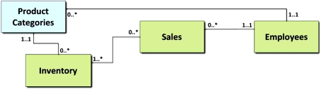 Refer to the following diagram.Which of the following answers does not provide a valid interpretation of the multiplicities for the association between the Inventory and the Product Category classes?   A)  Every inventory item is in at least one product category. B)  Every product category includes at least one inventory item. C)  Some product categories do not include inventory items. D)  Every inventory item is in at most one product category.