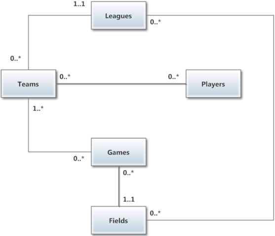 List the tables with primary keys,attributes,and foreign keys that implement the following UML Class diagram given the accompanying list of attributes.Identify primary keys with PK and foreign keys with FK.    