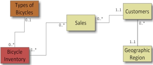 List the tables with primary keys,attributes,and foreign keys that implement the following UML Class diagram given the accompanying list of attributes.    