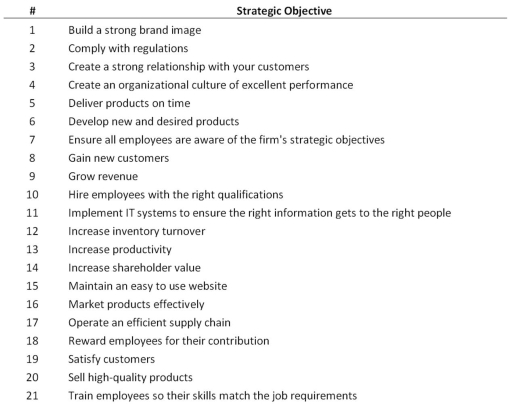 Review the following list of company objectives.Prepare a strategy map that places each objective in the correct balanced scorecard perspective.   