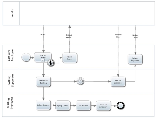 Correct the BPMN Activity Diagram After a very successful career in business,Ray Robertson decided to leave the rat-race to pursue his life-long (adult life-long)interest in brewing unique,hand-crafted beers.He wanted his business to reflect his passions: beer,football,and the Oregon Ducks,so the name Yellow Duck Brewing Company seemed natural.Since recent medical research has shown that moderate beer consumption is healthy,Ray carefully selected the freshest ingredients for his beer to make his beers even healthier.The unofficial motto of the Yellow Duck Brewing Company became,the only beer to have when you are having only one! This case describes the sales and bottling processes for Yellow Duck. Yellow Duck Sales Process Customers order specific bottled beer products when they place their order,and Yellow Duck often rejects orders depending on the availability of that beer.(The availability of any bottled beer depends on what Yellow Duck has brewed recently and the bottles on hand.)Yellow Duck bottles its beers when a customer service employee receives an order for one or more bottled beer products from a customer.Yellow Duck records the sale when the customer picks up the beer from the customer service employee.Yellow Duck only sells its beer to wholesale customers,so each customer pays for all the sales during the month in one payment at the end of the month. Yellow Duck Bottling Process Yellow Duck sells its beer in distinctive bottles,designed by local artists,to stand out from more mundane beers.The bottling process takes place in a series of steps.Each step is authorized by a supervising employee and also involves several other employees who carefully transfer brewed beer into the bottles,apply the labels,and place the bottles in the bottled beer inventory.At that point the beer is ready for sale to the customer.Each bottling step involves only one particular bottle number but may involve several different brewed beers. REQUIRED: Using the description above,correct the BPMN activity diagram with shown below so that the diagram accurately depicts Yellow Duck's sales and bottling process. Incorrect BPMN diagram: