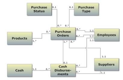 Integrated Case combining both sales and purchases processes. Background: When Arnold retired from politics after the state budget crises of 2008,2009,and 2010 he found that the downturn in the overall economy had affected his retirement plans.Plus,he needs money for his divorce from Maria while his new movies are still in production.So,he decided to open a unique health spa that will cater to movie stars and other wealthy clients.Taking advantage of the historically low mortgage rates,he acquired an impressive estate in Rancho Palos Verdes overlooking the Pacific Ocean and converted it into an expensive spa.After some extensive market research and a number of personal visits to other spas (it was a tough job but someone had to do it),he opened Arnold's California Spa offering a variety of activities (such as golf,Pilates,yoga,massage,mud baths,aerobics,weight lifting,dodge ball,etc.)so clients have the option of either 1)getting physically fit with the latest in exercise technology or 2)just relaxing in luxury.His spa quickly became extremely successful and he plans to expand to other cities.Arnold realizes that his business needs an accounting system,and he has asked you to analyze his requirements and help him design a system that can grow along with his business. Arnold's business requirements: During your interview with Arnold,he describes his business requirements for his purchasing and sales processes as follows: Spa Packages.We offer our clients a selection of spa packages that changes according to the time of year and customer demand.For example,we might offer the Spring Getaway Package,the Relaxing Escape from the Economy Package,the Pure Indulgence Package,the Sports Package,and the Steroid-Free Bodybuilding Package.Each package includes several activities,such as weight lifting,aerobics,Pilates,mountain biking,yoga,tennis,golf,various skin care therapies,hydrotherapies,body therapies,and massage. The price of each spa package depends on the specific activities included in the package.For example,the Steroid-Free Bodybuilding Package includes weight lifting,yoga,dodge ball,and scientifically designed ice baths to restore the muscles.Each activity could appear multiple times in each spa package,for example we could include two rounds of golf in one package.Of course,each activity is included in multiple spa packages. We set the price of each spa package by first determining what we want to charge for each of the activities depending on the time of year,the products used in the activity,and expected popularity.We then add up the charges for each activity to form the overall price for the spa package; however,the clients only see one single price for the whole package.To monitor profitability,we track year-to-date sales information for each activity included in any spa package. Sales process (spa visits): Arnold's California Spa emphasizes customer service,of course.Each client makes reservations in advance,and one reservation could schedule several future spa visits (each individual spa visit involves only one spa package,but the client could select a different spa package for each visit).When the client arrives for a spa visit,we assign one of our employees to be responsible for the client and direct all the client's activities for that visit.This responsibility only applies to the specific visit.Other employees will also be involved in the spa visit depending upon the activities included in the specific spa package that the client selected.For example,the visit director may conduct a golf lesson for the client while an assisting employee may provide a therapeutic massage for the client's guest (to maintain appropriate discretion,we don't track clients' guests).We expect our employees to provide the highest quality customer service and we plan to hold them accountable.Since all of our employees will be able to be visit directors,we want to track who directs and who assists with each specific visit as well as the number of hours they spend with the client. Since most clients love their experience and want to return,we offer them an opportunity to become members of Arnold's Entourage.Entourage members earn membership rewards based on the number of visits and the amounts spent.Entourage members also get priority reservations and can pay for visits over time with regular monthly payments,where the number of payments depends on their membership group: bronze,silver,or gold.Since an Entourage member could visit several times while also making payments for prior visits,each client payment could apply to several spa visits.Clients that are not Entourage members must pay for each spa visit in full at the time of the visit.To plan for future marketing,we track year-to-date spending for each combination of Entourage Group and activity,so we can see which activities appeal to which membership group. Product Inventory and purchasing.We maintain an inventory of products-such as sports gear,towels,robes,shampoos,golf balls,body-wrap material,seaweed,massage oils,bodybuilding supplements,raw fruit juices,and vitamins- that we use in the spa visits.We record the quantity and cost of each product used in a spa visit as well as the total costs for each visit to determine profitability.For planning,we also track which products are used in each activity,although many products are used in multiple activities.We estimate the quantity and cost of each product used in each activity,which then allows us to estimate the overall cost of each activity,so we can decide what to charge for the activity when it is offered in any spa package. We buy our products from a number of vendors.We've already worked out agreements for them to deliver products on a regular basis.We record purchases by purchase number when they deliver the products.All our vendors require payment in full within 30 days after we receive the products,but depending on timing,we may issue one check to pay for multiple purchases from a vendor. Other information.We record information about activities before they are offered in any spa package,and we add new spa packages before any client purchases them.We have a payroll service that handles all our payroll needs,so you don't need to consider payroll in your analysis.We assign each employee an employee number and a job title,like  master masseuse , yoga instructor supervisor , hair styling specialist  and  the guy who will pump you up.  However,every employee can perform several different jobs at the spa,so we keep all the employee information in one set of records.We only use the title to impress our clients and not for any real business purpose (we don't categorize employees by employee types).We record information about all agents,resources,and type images before they are linked to other classes. REQUIRED: 1)use the information above and the list of attributes below to draw a UML class diagram showing the classes,associations,and multiplicities,2)prepare a listing of the tables necessary to support Arnold's California Spa processes using all the attributes.Name each table and clearly identify primary keys with PK and foreign keys with FK.List your tables in the following order: RESOURCES,EVENTS,AGENTS,TYPE IMAGES,and LINKING.Use only the following list of attributes (remember that there should be no classes without attributes).   Chapter 06 Purchases and Payments Business Process Key 1.   The Purchase Orders table would have five foreign keys.