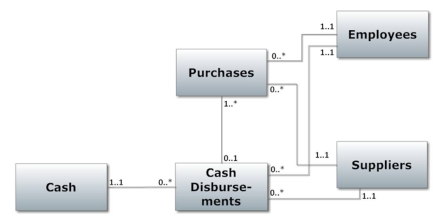 Review the following diagram.Which answer provides the best interpretation of the multiplicities for the association between the Purchases and Cash Disbursements classes?   A)  Each supplier must be paid for the purchases from that supplier B)  Disbursements are made after the purchases are recorded C)  One purchase can result in multiple payments to the supplier D)  Each check written to the supplier is for one specific purchase
