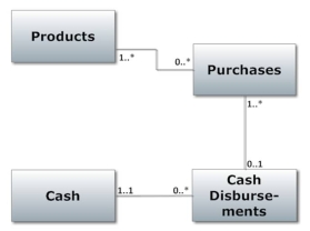 Review the following diagram.Which answer provides the best interpretation of the multiplicities for the association between the Purchases and Products classes?   A)  Each purchase order specifies many products B)  Each purchase is for one product C)  Each purchase can include many products D)  Checks are written after products are added to inventory