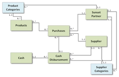 Review the following diagram.Which answer provides the best interpretation of the multiplicities for the association between the Sunset Partners and Supplier Categories classes?   A)  Each partner can be assigned to manage many supplier categories B)  Each partner can only purchase products from one supplier category C)  Each supplier category is managed by several partners D)  Each supplier is linked to one partner