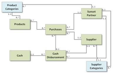 Review the following diagram.Which answer provides the best interpretation of the multiplicities for the association between the Product Categories and Supplier Categories classes?   A)  Each partner can only purchase products from one supplier category and for one product category. B)  Every supplier and product category can be managed by several partners, but no partner manages both. C)  Some partners may manage several product categories, and some partners may manage several supplier categories, but there is no direct link between supplier and product categories. D)  Supplier and product category information can be used to calculate year-to-date sales for each product/supplier category combination.