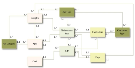 Diagram:   Table listing: Resources Apartment Complex = apartment complex name (PK),address,date constructed,total square footage,employee # (manager) Apartments = complex name + apartment # (PK),apartment square footage,count of rooms in apartment,apartment category (FK) Cash = bank account # (PK),bank account balance Events Maintenance Job = maintenance job # (PK),projected completion date of job,actual completion date of job,actual cost of this job,job type (FK),employee # (FK),contractor # (FK),complex name (FK),apartment # (FK),check # (FK) Cash disbursement = check # (PK),check date,check amount,bank account # (FK),employee # (FK),contractor # (FK) Agents Contractor = contractor # (PK),contractor name,contractor quality rating,phone Employee = employee # (PK),employee name,employee hire date Type Images Job Type = job type (PK),standard cost for this job type,YTD $ spent on this job type Contractor Type = contractor type (PK),count of this type of contractor Apartment Category = apartment category # (PK),number of bedrooms for apartments in this category,number of bathrooms for apartments in this category,count of available apartments in this category Linking Tables Job Type - Contractor Type = job type + contractor type (PK) Contractor Type - Contractor = contractor type + contractor # (PK) Apartment Category - Building = apt category # + complex name (PK) Job Type - Complex = complex name + job type (PK),YTD $ spent on this job type in this complex