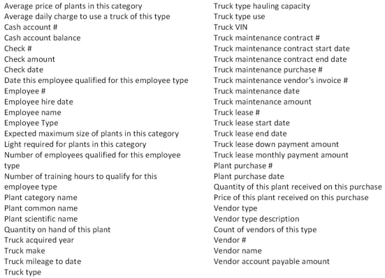Pacific Green Company (PGC)provides landscaping services to individual and corporate customers in southern California.Heather F originally founded PGC as a lawn mowing service while she attended graduate school.It became so successful that she delayed her teaching career to concentrate on building the company.This case describes PGC's processes for leasing trucks,maintaining trucks,and purchasing plants. Inventories.PGC maintains an inventory of trucks of all sizes to support various landscaping requirements (the acquisition of trucks are outside the scope of this case).PGC tracks the trucks by vehicle identification numbers (VINs)and keeps meticulous records on each truck.For example,they track the mileage for each truck on each landscaping job.Additionally,they track the maintenance history for each truck.Each type of truck has a different use and hauling capacity,but each truck in a particular truck type has the same use and hauling capacity. PGC also maintains an extensive inventory of plants,ranging from colorful flowers to large trees,so they can address almost any landscaping requirement on short notice.Since the common name of many plants vary by region,PGC tracks its plant inventory by scientific names (i.e.,the Latin names).To manage the plant inventory and ensure that the best plants are applied to job conditions,Heather categorizes all plants by plant type. Truck Leases.PGC leases all its trucks from local dealers.PGC purchasing agents negotiate the leases.Each lease involves only one truck due to the state registration requirements.The dealers require a down payment at the time a lease is signed,and then PGC makes payments monthly over the life of the lease.Although PGC usually turns in the trucks at the end of the lease,occasionally,PGC will sign a new lease for an existing truck when that truck provides unusual capability or has relatively low mileage. Truck Maintenance.PGC contracts for truck maintenance with local truck repair shops.A purchasing agent will negotiate a truck maintenance contract for each type of truck with a truck repair shop that specializes in those types of trucks.Then,PGC takes its trucks to the contracted shops when maintenance is required.A PGC purchasing agent approves each maintenance invoice after carefully checking it against the contract terms and assigns a purchase number to track the purchase of maintenance.A PGC cashier pays the truck maintenance vendors monthly for all the maintenance invoices received during the month. Plant purchases.PGC buys its plants in bulk to keep its plant inventory well stocked.Because PGC has an excellent relationship with its plant vendors,it places informal orders by phone.When the plants are delivered and accepted,PGC assigns a purchase number to each receipt.PGC cashiers pay for plant purchases within 30 days of the delivery.PGC cashiers occasionally combine payments if there are multiple deliveries from the same vendor within a short period of time. Employees.PGC keeps all employee information together (your model should show one Employee class).They track each employee's qualifications according to category: purchasing agent,cashier,landscaping laborer,truck driver,supervisor,etc.An employee is considered qualified when he or she reaches the number of training hours required for that category.However,each employee can hold qualifications for several categories,for example an employee qualified as a purchasing agent could also be qualified as a truck driver. Vendors.PGC keeps all vendor information together (your model should show one Vendor class).However,they classify the vendors by type: truck dealer,truck repair shop,plant vendor,etc. Miscellaneous.You may assume that all agent,resource,and type image information is entered into the database before any process activity takes place. REQUIRED: 1)use the information above and the list of attributes below to draw a UML class diagram showing the classes,associations,and multiplicities,2)prepare a listing of the tables necessary to support PGC's processes using all the attributes.Name each table and clearly identify primary keys with PK and foreign keys with FK.List your tables in the following order: RESOURCES,EVENTS,AGENTS,TYPE IMAGES,and LINKING.Use only the following list of attributes (remember that there should be no classes without attributes). Attributes: