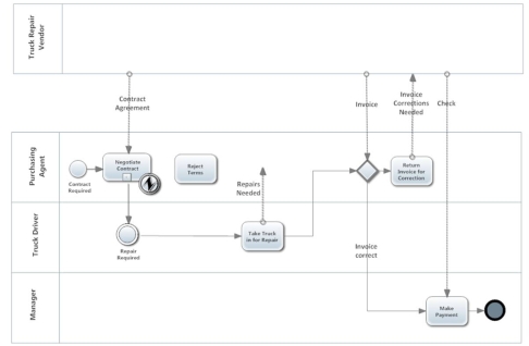 Pacific Green Company (PGC)provides landscaping services to individual and corporate customers in southern California.Heather F originally founded PGC as a lawn mowing service while she attended graduate school.It became so successful that she delayed her teaching career to concentrate on building the company.This case describes PGC's processes for maintaining trucks. PGC contracts for truck maintenance with local truck repair shops.A purchasing agent will negotiate a truck maintenance contract for each type of truck with a truck repair shop that specializes in those types of trucks.If the purchasing agent cannot negotiate satisfactory contract terms,the contracting process terminates.The process then starts over until contracts are in place. When trucks are due for maintenance or repair,a PGC truck driver takes its trucks to the contracted shops.A PGC purchasing agent approves each maintenance invoice after carefully checking it against the contract terms and to confirm that the required maintenance or repairs are made.If the maintenance complies and the repairs were satisfactorily performed,PGC assigns a purchase number to track the purchase of maintenance.A PGC cashier then pays the truck maintenance vendors.If the invoice does not comply with the terms of the contract,the PGC purchasing agent returns the invoice for correction.If the repairs are not satisfactory,the purchasing agent takes the truck back so the shop can perform the repairs or maintenance satisfactorily. REQUIRED: Using the description above,correct the following BPMN activity diagram to accurately depict the PGC truck contracting and maintenance process.