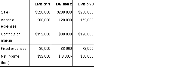 Niangua Co. is divided into three segments and is interested in preparing a segmented income statement in order to better understand the operating performance of each segment. Fixed expenses in each division currently include an allocation of general corporate expenses equal to 20% of the division's sales.(a.) Complete the following segmented income statement for Niangua Co.    