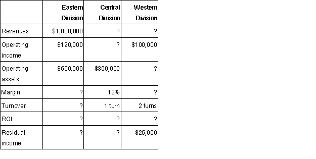 Selected information about American Industries is presented below. American has three operating divisions and requires a 12% return on all investments: Calculate the missing amounts for each division.  
