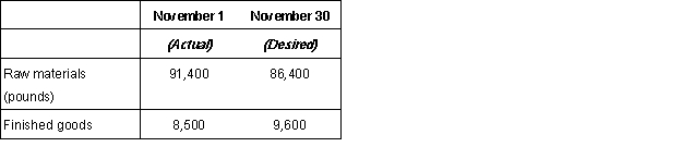 Aborkian Co. is forecasting sales of 75,000 units of product for November. To make one unit of finished product, seven pounds of raw materials are required. Actual beginning and desired ending inventories of raw materials and finished goods are: (a.) Calculate the number of units of product to be produced during November.(b.) Calculate the number of pounds of raw materials to be purchased during November.  