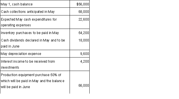 The following information for the month of May has been provided for Bowser Company: (a.) Prepare a cash budget for May.  