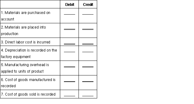 Webster World Products uses the following account titles: A. Accounts payable F. Depreciation expense B. Raw materials inventory G. Accumulated depreciation C. Work in process inventory H. Wages and salaries payable D.Manufacturing overhead E. Cost of goods sold J. Finished goods inventory For each transaction described below, indicate which accounts would be debited and credited under a job order cost system:   