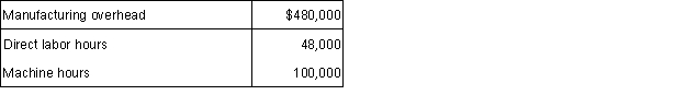Eberlin Boats estimates the following for 2016: During 2016 Eberlin incurs the following costs and activity:    Eberlin uses direct labor hours to calculate the predetermined overhead rate for the year.(a.) Calculate the predetermined overhead rate for 2016.(b.) Calculate the applied overhead for 2016.(c.) Calculate the amount of overapplied or underapplied overhead for 2016.