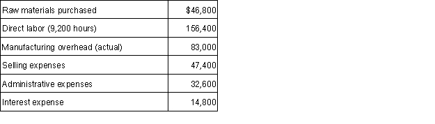Partridge, Inc. incurred the following costs during March: Manufacturing overhead is applied on the basis of $8.50 per direct labor hour. Assume that overapplied or underapplied overhead is transferred to cost of goods sold only at the end of the year. During the month, 3,500 units of product were manufactured and 3,400 units of product were sold. On March 1 and March 31, Partridge carried the following inventory balances:    (a.) Prepare a Statement of Cost of Goods Manufactured for the month of March, and calculate the average cost per unit produced.(b.) Calculate the cost of goods sold during March.(c.) Where in the financial statements will the difference between cost of goods manufactured and cost of goods sold be classified?   