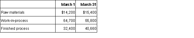 Partridge, Inc. incurred the following costs during March: Manufacturing overhead is applied on the basis of $8.50 per direct labor hour. Assume that overapplied or underapplied overhead is transferred to cost of goods sold only at the end of the year. During the month, 3,500 units of product were manufactured and 3,400 units of product were sold. On March 1 and March 31, Partridge carried the following inventory balances:    (a.) Prepare a Statement of Cost of Goods Manufactured for the month of March, and calculate the average cost per unit produced.(b.) Calculate the cost of goods sold during March.(c.) Where in the financial statements will the difference between cost of goods manufactured and cost of goods sold be classified?   