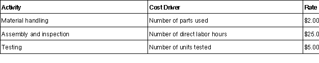 Baja Industries has recently switched its method of applying manufacturing overhead from a single predetermined overhead rate based on direct labor hours to activity-based costing (ABC). Assume that the direct labor rate is $18.00 per hour and that there were no beginning inventories. The following cost drivers and rates have been developed for allocating manufacturing overhead costs: The following production, costs, and activities occurred during the month of August:    (a.) Calculate the total manufacturing cost and the cost per unit for the month of August.(b.) Assume instead that Baja Industries applies manufacturing overhead on the basis of $40.00 per direct labor hours (rather than the ABC method). Calculate the total manufacturing overhead cost applied for the month of August.(c.) Which method of applying overhead do you think provides better information for manufacturing managers?   