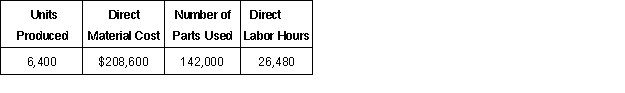 Baja Industries has recently switched its method of applying manufacturing overhead from a single predetermined overhead rate based on direct labor hours to activity-based costing (ABC). Assume that the direct labor rate is $18.00 per hour and that there were no beginning inventories. The following cost drivers and rates have been developed for allocating manufacturing overhead costs: The following production, costs, and activities occurred during the month of August:    (a.) Calculate the total manufacturing cost and the cost per unit for the month of August.(b.) Assume instead that Baja Industries applies manufacturing overhead on the basis of $40.00 per direct labor hours (rather than the ABC method). Calculate the total manufacturing overhead cost applied for the month of August.(c.) Which method of applying overhead do you think provides better information for manufacturing managers?   