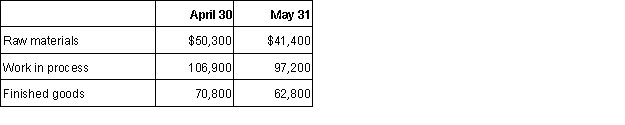 The following are beginning and ending inventories of ABC Company for the month of May: Raw materials purchased during the month of May totaled $185,900. Direct labor costs incurred totaled $468,300 for the month. Actual and applied manufacturing overhead costs for May totaled $282,600 and $288,400, respectively. Over/underapplied overhead is written off to cost of goods sold at the end of the year in December.(a) Calculate the cost of goods manufactured for May.(b) Calculate the cost of goods sold for May.  
