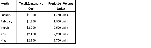 Using the high-low method, the variable rate for maintenance is:   A)  $0.40. B)  $0.80. C)  $1.20. D) $2.50.