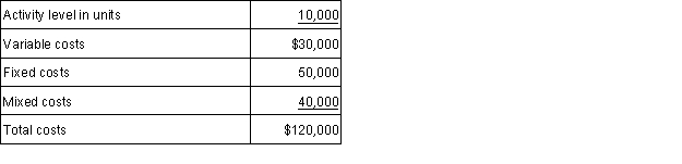 XYZ Company incurred the following costs for the month of August when it observed an activity level of 10,000 units.During October, the activity level was 16,000 units, and the total costs incurred were $150,000.a. Calculate the variable costs, fixed costs, and mixed costs incurred during October.b. Use the high-low method to calculate the cost formula for mixed costs.c. If the activity level were expected to be 13,800 units for the month of December, what amount of total costs would be expected?   