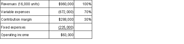 SoundPro, Inc. produces amplifiers for electric guitars. The firm's income statement showed the following: An automated machine has been developed that can produce several components of the amplifiers. If the machine is purchased, fixed expenses will increase to $526,500 per year. The firm's production capacity will increase, which is expected to result in a 10 percent increase in sales volume. It is also estimated that the variable expense ratio will be reduced to half of what it is now.(a.) Calculate the firm's current contribution margin per unit and break-even point in units.(b.) Calculate the firm's contribution margin per unit and break-even point in terms of units if the new machine is purchased.(c.) Calculate the firm's operating income assuming that the new machine is purchased.(d.) Do you believe that management of SoundPro, Inc. should purchase the new machine? Explain your answer.  