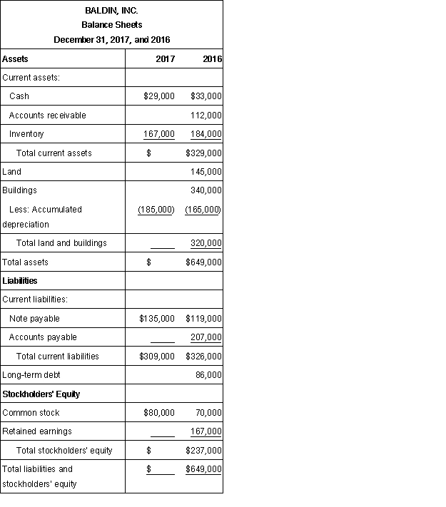 Presented below is a partially completed balance sheet for Baldin, Inc., at December 31, 2017, together with comparative data for the year ended December 31, 2016. From the Statement of Cash Flows for the year ended December 31, 2017, you determine that: • Net income for the year ended December 31, 2017, was $106,000.• Dividends paid during the year ended December 31, 2017, were $42,000.• Accounts receivable increased $14,000 during the year ended December 31, 2017.• The cost of new buildings acquired during 2017, was $85,000.• No buildings were disposed of during 2017.• The land account was not affected by any transactions during the year, but the fair value of the land at December 31, 2017, is $210,000.Required: (a.) Complete the December 31, 2017, balance sheet.(b.) Prepare a statement of cash flows for the year ended December 31, 2017.  