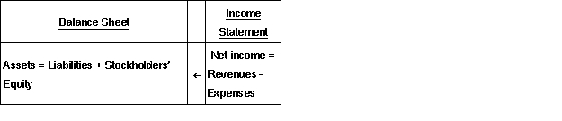 On November 1, 2016, an advance rent payment of $15,000, representing a six-month prepayment (for the rental period beginning on that date) was received in cash from the company's tenant.Required: Use the horizontal model (or write the journal entries) to record the effects of the following items: (a.) The six months of rent collected in advance on November 1, 2016.(b.) The adjustment that will be made at the end of each month to show the amount of rent  earned  during the month.  
