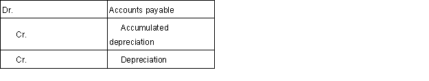 <strong>Which of the following could be a correct journal entry to record the disposition of equipment?</strong> A)   B)   C)   D) <div style=padding-top: 35px> 