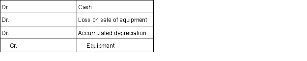 <strong>Which of the following could be a correct journal entry to record the disposition of equipment?</strong> A)   B)   C)   D) <div style=padding-top: 35px> 