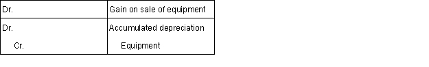 <strong>Which of the following could be a correct journal entry to record the disposition of equipment?</strong> A)   B)   C)   D) <div style=padding-top: 35px> 