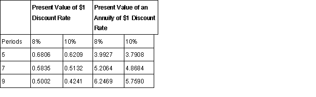 <strong>Psyche Company wants to acquire Trim Company. Trim's ROI has been above average for its industry; net income has averaged $140,000 a year more than the industry average. These excess earnings are expected to continue at this amount for 5 years. Assuming a discount rate of 8%, how much goodwill will arise from Psyches' purchase of Trim?  </strong> A) $81,672 B) $176,314 C) $558,978 D)$700,000 <div style=padding-top: 35px> 