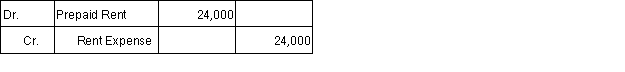 Assume that on September 1, 2016, a 6-month rent payment for $12,000 per month (for a total of $72,000)  was made with respect to a commercial lease that the company entered into on that date as a tenant. The company took occupancy of the rented space immediately. The lease term will expire on February 28, 2017. The $72,000 payment was recorded as a debit to Prepaid Rent on September 1, 2016. The adjusting entry on December 31, 2016, is as follows: A)    B)    C)    D)  