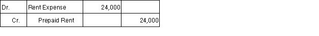 Assume that on September 1, 2016, a 6-month rent payment for $12,000 per month (for a total of $72,000)  was made with respect to a commercial lease that the company entered into on that date as a tenant. The company took occupancy of the rented space immediately. The lease term will expire on February 28, 2017. The $72,000 payment was recorded as a debit to Prepaid Rent on September 1, 2016. The adjusting entry on December 31, 2016, is as follows: A)    B)    C)    D)  