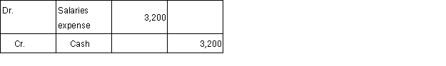 To accrue $3,200 of employee salaries for the last week of February, the employer's journal entry is: A)    B)    C)    D)  