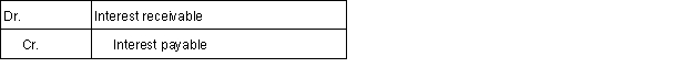 Martin & Associates borrowed $15,000 on April 1, 2016 at 8% interest with both principal and interest due on March 31, 2017.Which of the following journal entries should the firm use to accrue interest at the end of each month? A)    B)    C)    D)  