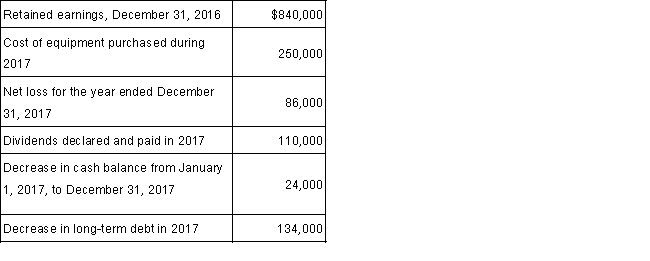 From the data given below, calculate the Retained Earnings balance as of December 31, 2017.   Prepare the retained earnings portion of a statement of changes in stockholders' equity for the year ended December 31, 2017: