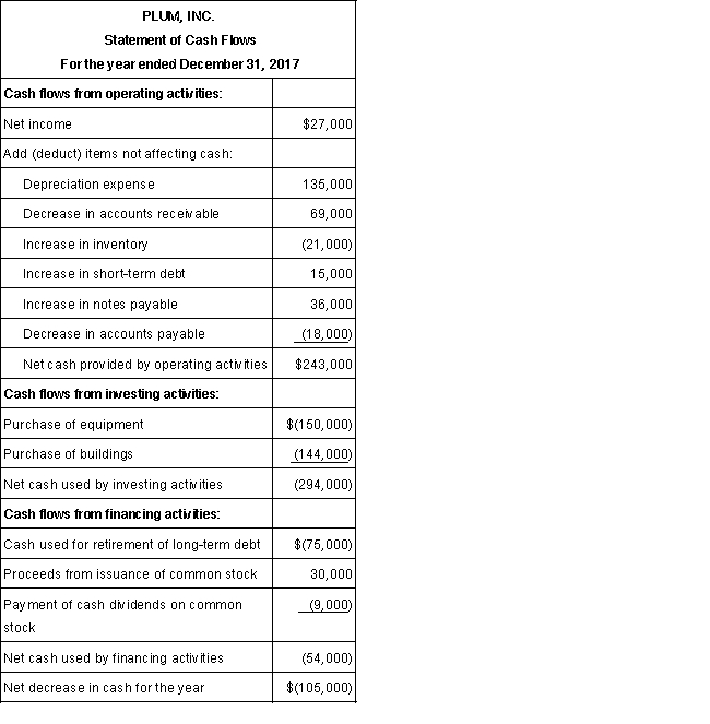 Presented below is a statement of cash flows for Plum, Inc., for the year ended December 31, 2017. Also shown is a partially completed comparative balance sheet as of December 31, 2017 and 2016.   Required: (a.) Complete the December 31, 2017 and 2016 balance sheets.(b.) Prepare a Statement of Changes in Retained Earnings for the year ended December 31, 2017.  