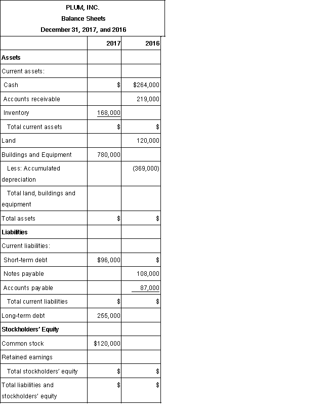 Presented below is a statement of cash flows for Plum, Inc., for the year ended December 31, 2017. Also shown is a partially completed comparative balance sheet as of December 31, 2017 and 2016.   Required: (a.) Complete the December 31, 2017 and 2016 balance sheets.(b.) Prepare a Statement of Changes in Retained Earnings for the year ended December 31, 2017.  