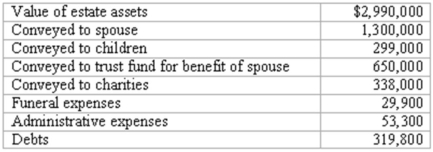 The estate of Kent Talbert reported the following information:    Required: Prepare a schedule to show the amount of the taxable estate.