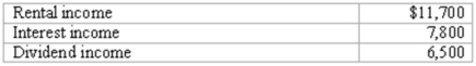 During the most recent year, an estate generated income of $26,000:    The interest income was conveyed immediately to the beneficiary stated in the decedent's will. Dividends of $1,560 were given to the decedent's church. Prepare a schedule to show the amount of federal income tax that must be paid.