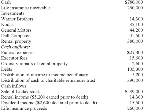 The executor of the estate of Yelbert Toper recorded the following information: Assets discovered at death (at fair value):    Debts of $22,100 still remain to be paid. The shares of Dell stock were conveyed to the appropriate beneficiary. Executor fees are allocated based on total charges for principal and for income. Required: Prepare a charge and discharge statement for this estate.