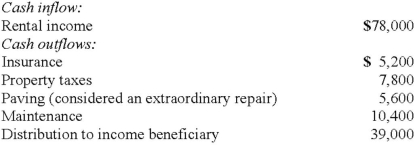 An inter vivos trust was created by Isaac Posney. Isaac owned a large department store in Juggins, Utah. Adjacent to the store, Isaac also owned a tract of land that was used as an extra parking lot when the store was having a sale or during the Christmas season. Isaac expected the land to appreciate in value and eventually be sold for an office complex or additional stores. Isaac placed the land into a charitable lead trust which would hold the land for ten years until Isaac's son would turn 21. At that time, title would be transferred to the son. The store will pay rent to use the land during the interim. The income generated each year from this usage will be given to a local church. The land was currently valued at $416,000. During the first year of this arrangement, the trustee recorded the following cash transactions:    Required: Prepare all required journal entries for this trust fund including the entry to create the trust.