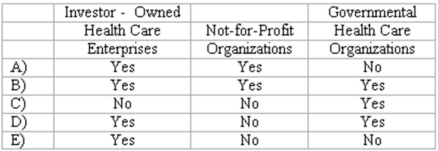 Which of the following types of health care organizations follow FASB Accounting Standards Codification for GAAP?   A)  Option A B)  Option B C)  Option C D)  Option D E)  Option E
