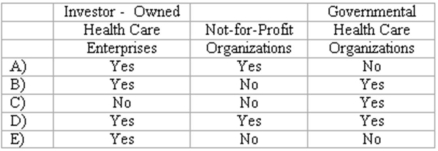 Which of the following types of health care organizations recognize depreciation expense?   A)  Option A B)  Option B C)  Option C D)  Option D E)  Option E